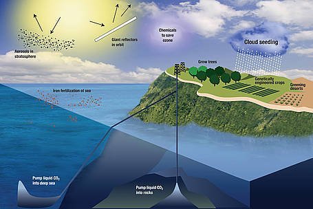 Illustrationen viser forskellige teknologiske metoder til at reducere drivhusgaskoncentrationen i atmosfæren, her iblandt CCS (Carbon Capture and Storage). Illustration: Kathleen Smith/LLNL.