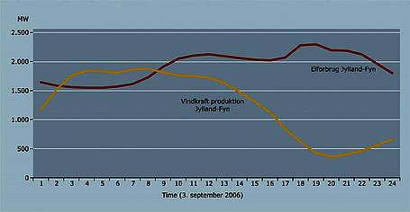 Figur 3: Elforbrug og vindkraftproduktion på et døgn, hvor vindkraftproduktionen er høj om natten, samtidig med at elforbruget er relativt lavt.