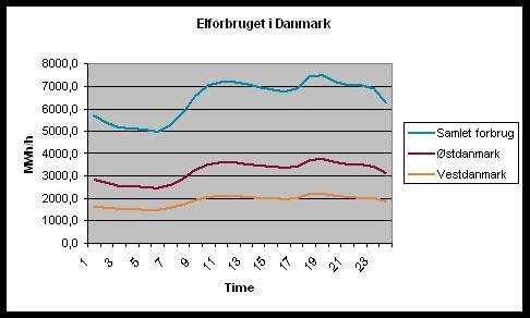 Elforbruget i Danmark