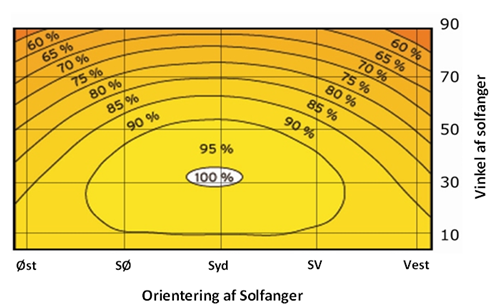Orientering af solfanger