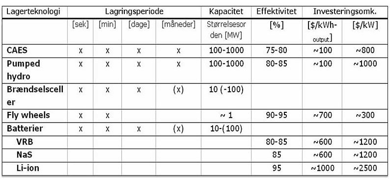 Tabel over de mest kommercielle lagertyper og hvad de tilbyder. Tabellens tal er vejledende og primært baseret på aflæsning af diverse grafer. Der henvises til ESA's igangværende arbejde med opdatering af data vedr. de forskellige teknologier.