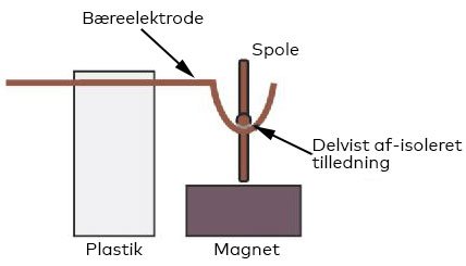 Diagram over forsøget set fra siden.