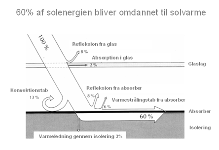 60 % af solenergien bliver omdannet til solvarme.