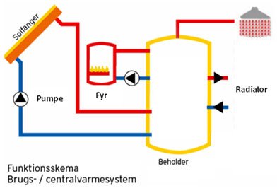 Funktionsskema, solvarmeanlæg