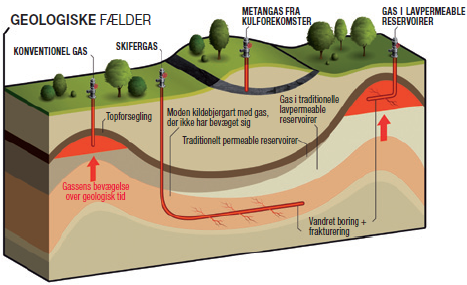 Her gemmer gassen sig. Tegning: Total E&P/skifergas.dk