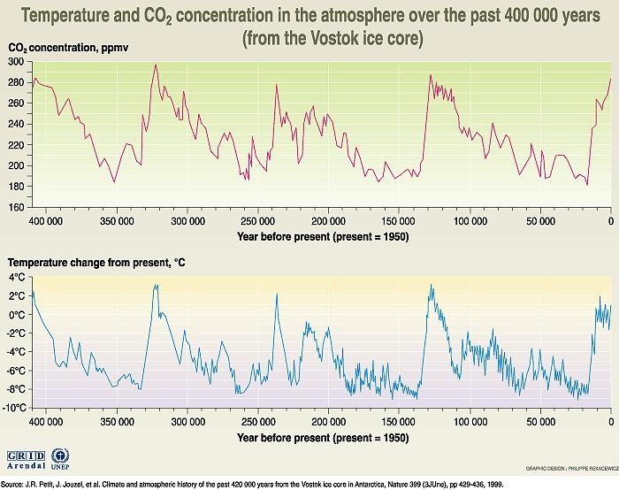 Global opvarmning: CO2-koncentration i atmosfæren i løbet af de seneste 400.000 år. 