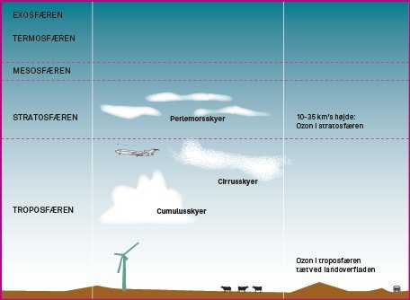 Atmosfærens opdeling