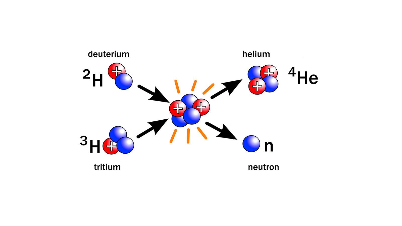 Fusionsenergi. Foto: Wikimedia Commons
