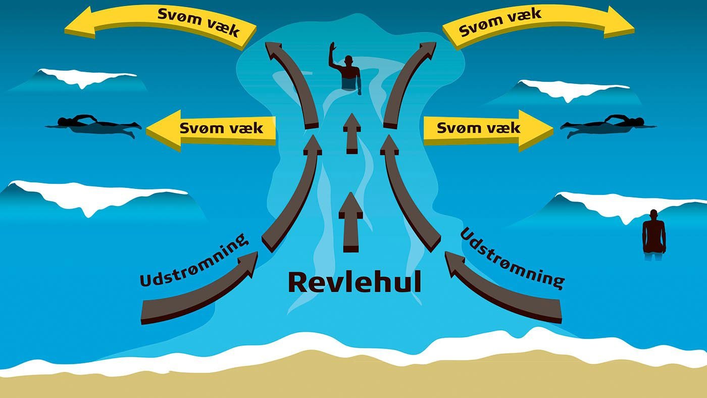 Sådan svømmer du ud af et revlehul. Illustration: TrygFonden